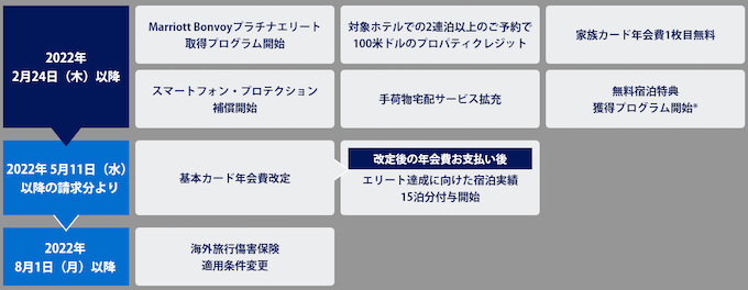 マリオットボンヴォイアメックスのすべて。使って分かったメリット